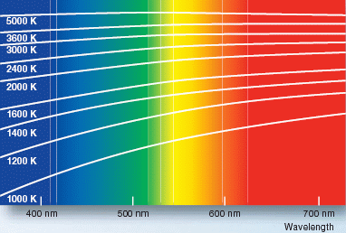 Спектральный состав света в зависимости от цветовой температуры K. Osram.