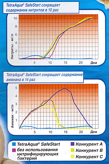 TetraAqua SafeStart graph, (C) Tetra GmbH 